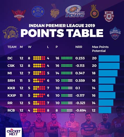 ipl points table|ipl 2024 qualifiers points table.